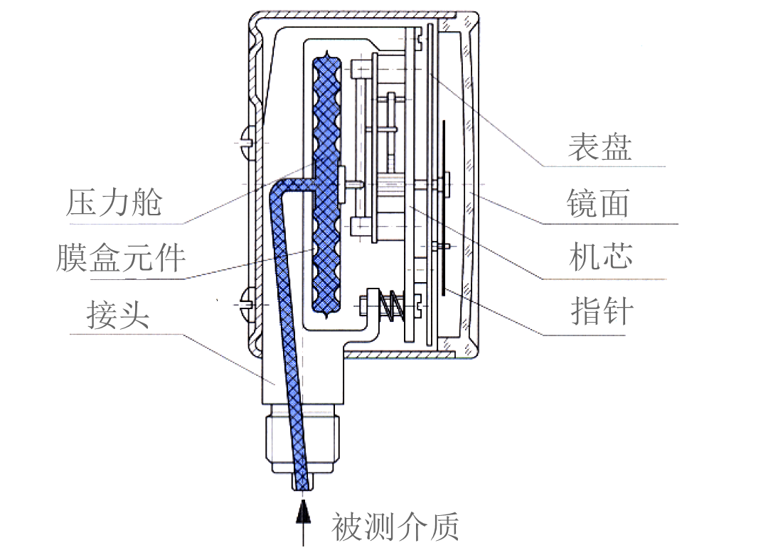 膜盒压力表主要型号和用途
